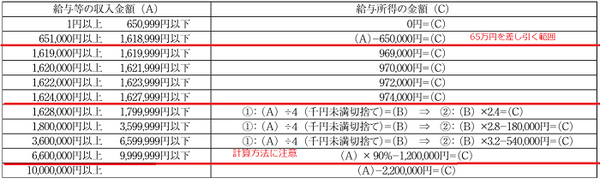 平成30年の年末調整から提出する「配偶者控除等申告書」　夫婦の所得見積も必要なので早めの理解を！(1)