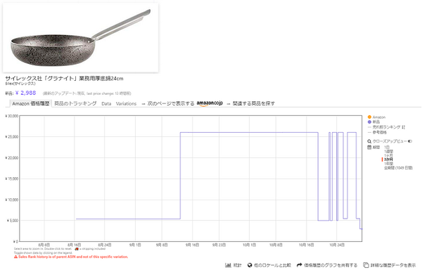「Keepa」で最適なタイミングをチェックする