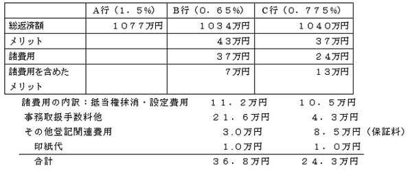 住宅ローン、”繰上返済”と”借換え”をした方が良い判断基準は？