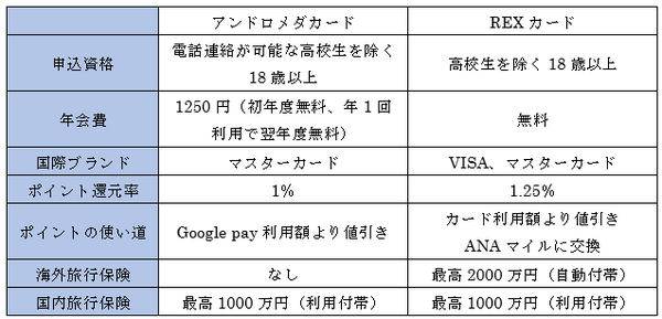 Google Pay利用者は2%ポイント還元も　ジャックスの新「アンドロメダカード」
