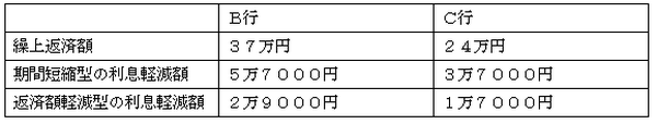 住宅ローン、”繰上返済”と”借換え”をした方が良い判断基準は？