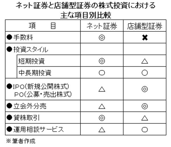 株投資するなら「ネット証券」と「店舗型証券」のどちらを選ぶ？　それぞれのメリット・デメリットを解説