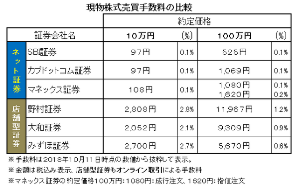 株投資するなら「ネット証券」と「店舗型証券」のどちらを選ぶ？　それぞれのメリット・デメリットを解説