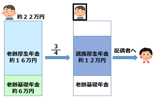 夫の老齢厚生年の4分の3
