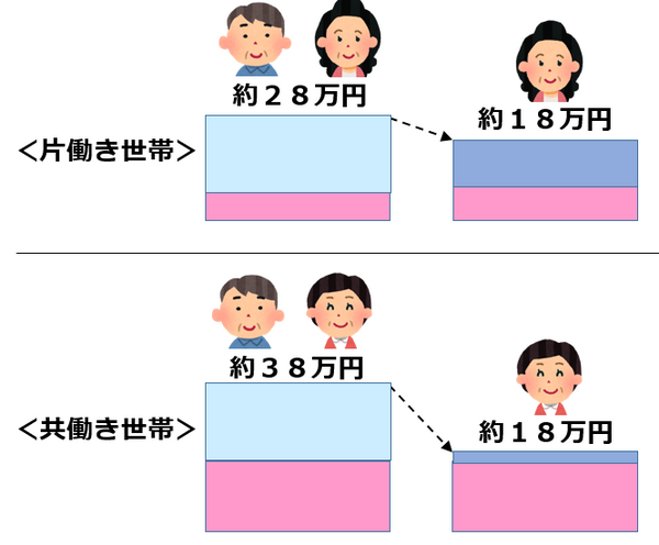 共働き夫婦における「遺族年金」の落とし穴　専業主婦より年金が少なくなる事実とは