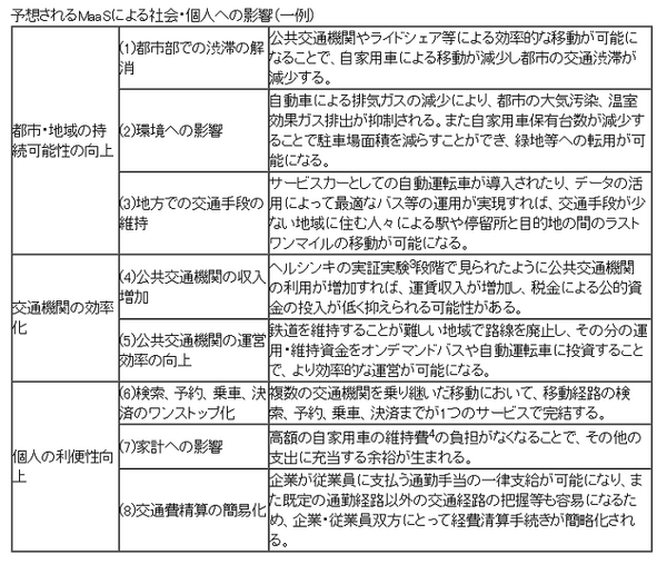 予想されるMaaSによる社会・個人への影響（一例）