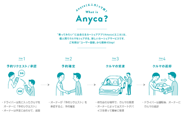 個人がマイカーをシェアするエニカ