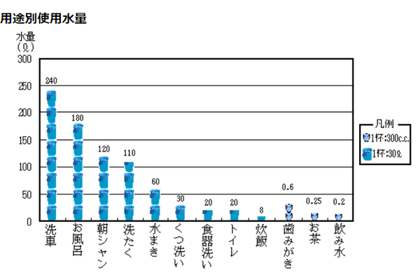 用途別使用水量