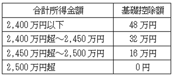 年末調整で副業の申告を求められる人が増加　新たな副業バレの原因が見えてきました。