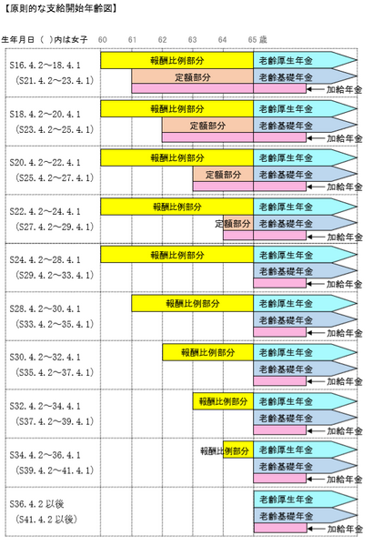 原則的な支給開始年齢図