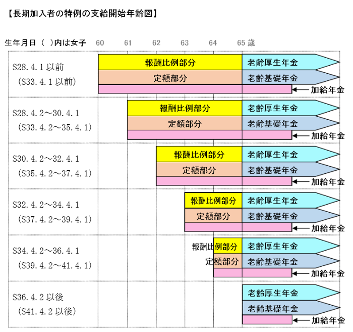 長期加入者の特例の支給開始年齢図