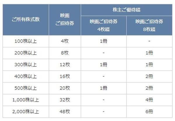テアトルの株主優待