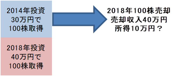 2014年に行ったNISA投資　2018年非課税枠で買い戻す際の注意点