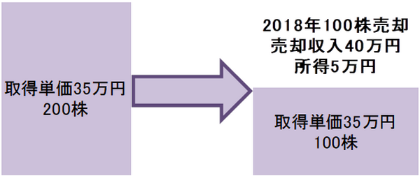 2014年に行ったNISA投資　2018年非課税枠で買い戻す際の注意点