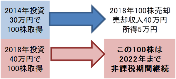 2014年に行ったNISA投資　2018年非課税枠で買い戻す際の注意点