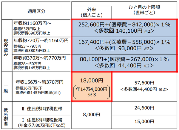 医療費の実費負担を軽くする「高額療養費の限度額適用認定証」　申請は意外と簡単！ 筆者は5分で書類完成しました。