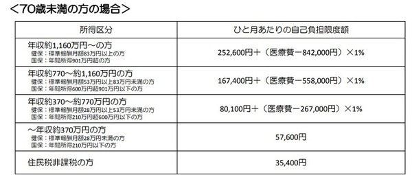 「高額療養費制度」70歳未満の方の上限額