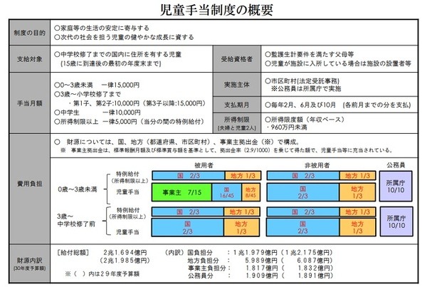 内閣府　児童手当の概要