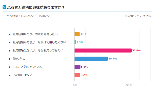 「ふるさと納税に興味がありますか？」　16万人の回答結果は？