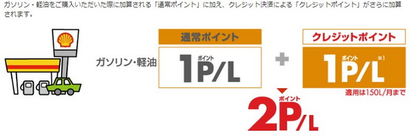 クレジットカードでガソリン代を少しでも節約しよう！　シェルPontaカードのメリットを紹介