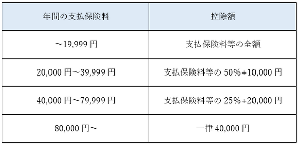 「保険料控除証明書」が届いたけど、どうしたらいいの？　この書類の役割、控除の手続き方法などを解説します。
