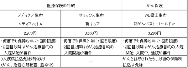 医療保険に入っていれば、「がん保険」に入る必要はない？　がん保障が必要な理由と選び方のポイント