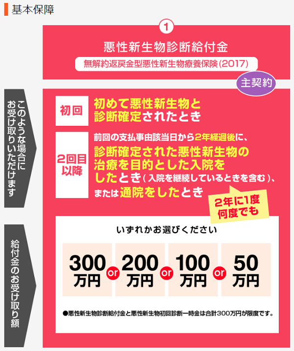 FWD富士生命の「新がんベスト・ゴールドα」
