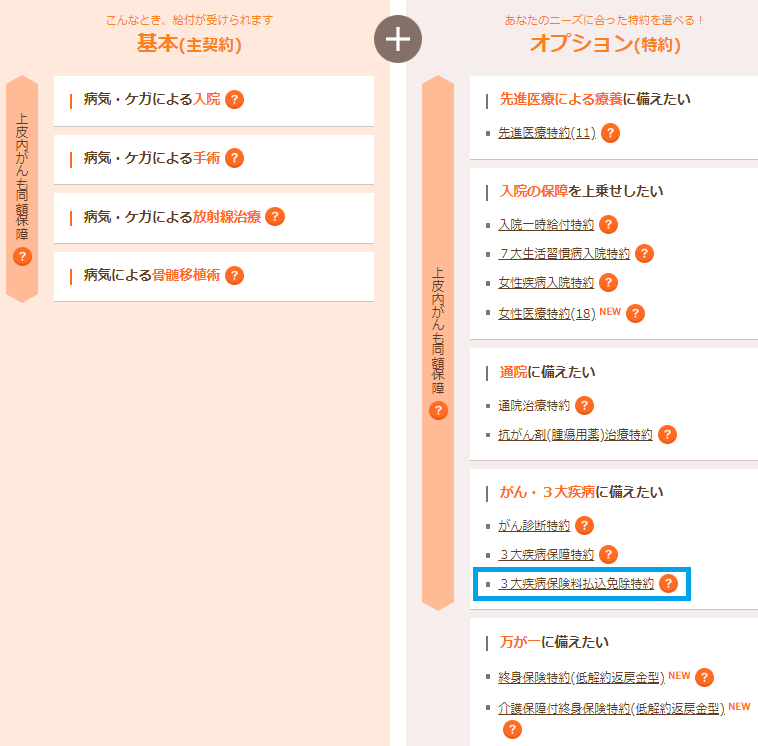 メディケア生命の医療保険