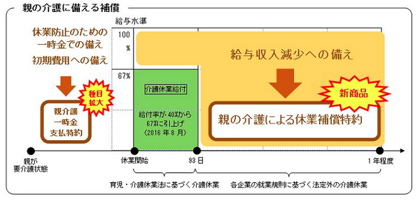 親の介護による休業補償特約