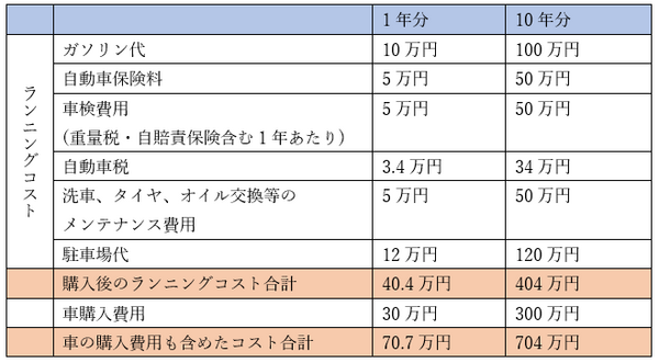 車を1台手放すと生涯で1,000万以上も支出が削減できる　車にかかる費用をシミュレーションしてみました