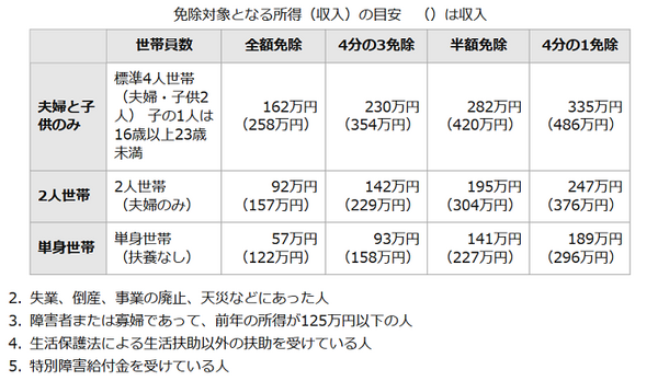 「年金が高くて払えない…」　そんな時のために、年金保険料の免除申請、納付猶予、後納・追納制度を知っておこう