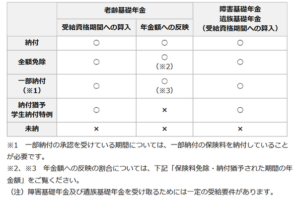 「年金が高くて払えない…」　そんな時のために、年金保険料の免除申請、納付猶予、後納・追納制度を知っておこう
