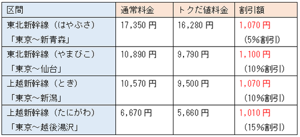 お正月の旅行&帰省費を少しでもお得に！　新幹線代を安くするコツ