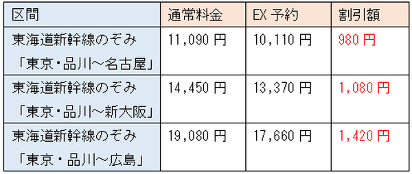 お正月の旅行&帰省費を少しでもお得に！　新幹線代を安くするコツ