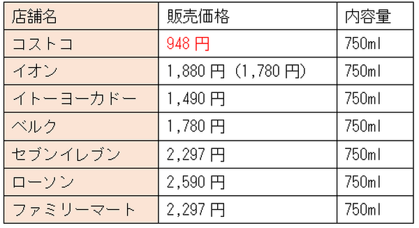 ボジョレ・ヌーヴォー解禁間近！　圧倒的なコスパの良さなら「コストコ」がおすすめ