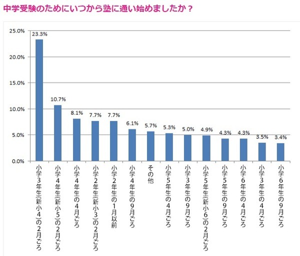 中学受験のためにいつから塾に通った