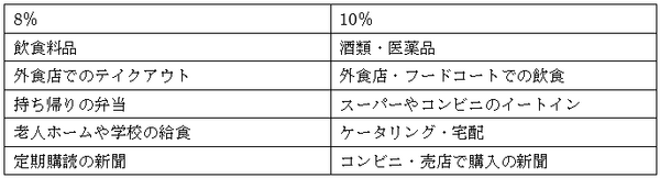 消費税導入で注目される「軽減税率」　海外と比較すると税率の差が少なさや、手間や複雑さが目立つ。