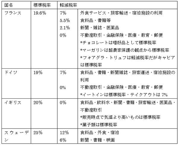消費税導入で注目される「軽減税率」　海外と比較すると税率の差が少なさや、手間や複雑さが目立つ。
