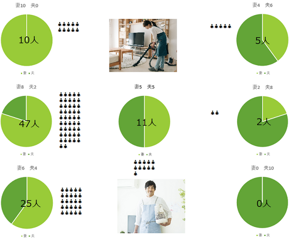 家事の負担割合