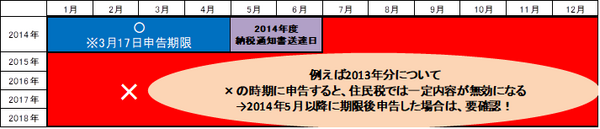 東京都内で続々発覚した14年間の住民税課税ミス　都民以外も確認の価値あり