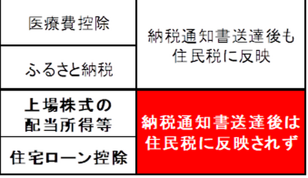 東京都内で続々発覚した14年間の住民税課税ミス　都民以外も確認の価値あり