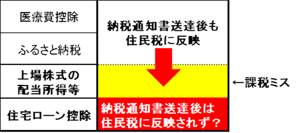 東京都内で続々発覚した14年間の住民税課税ミス　都民以外も確認の価値あり