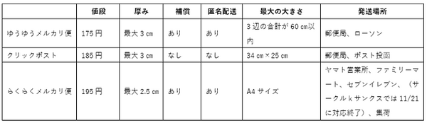 メルカリでのA4サイズの追跡付きの発送方法