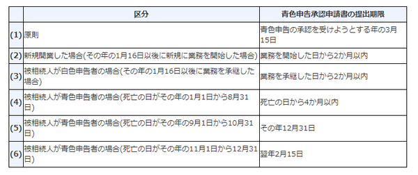青色申告承認申請書の提出期限
