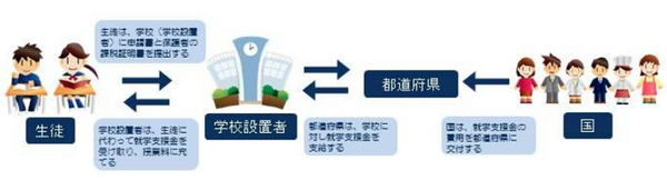 高等学校等就学支援金制度