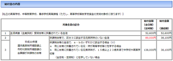 大阪府私立高等学校等のための給金について