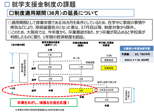 大阪府修学支援制度の現状と課題