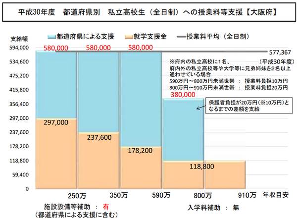 都道府県別私立校生への授業料等支援制度 大阪府(pdf)