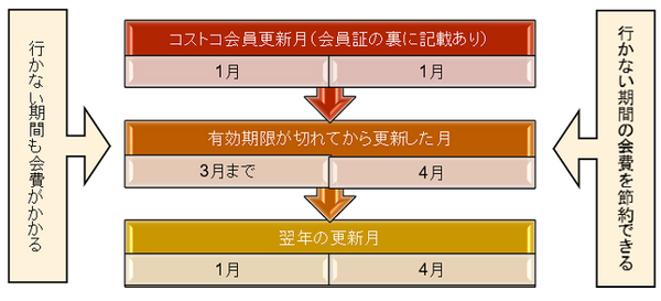 コストコ会員の更新をお得に！　有効期限が近づいたら考えるべき「更新のベストタイミング」とは