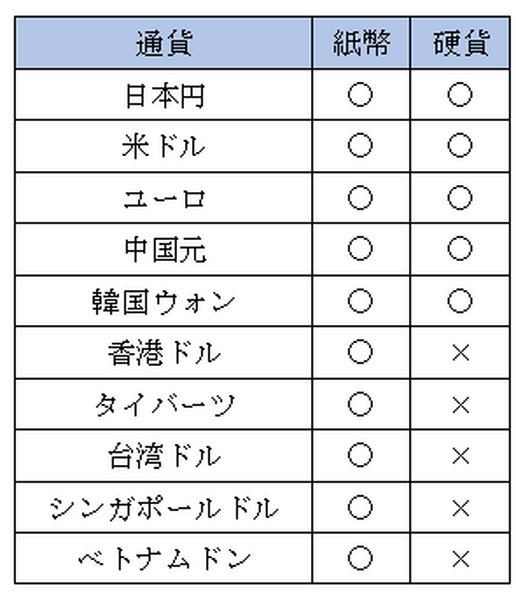 ポケットチェンジで対応可能な通貨